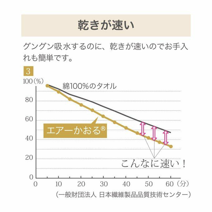 エアーかおる タオル 今治製 シリーズ エクスタシー XTC エニータイム 34cm×120cm 魔法の撚糸 岐阜県 浅野撚糸 極太糸 吸水性 軽量 まとめ買い 柔らかい 綿 綿100％ オーガニックコットン エアータオル 速乾タオル 単品 日本製 タオル 大きい